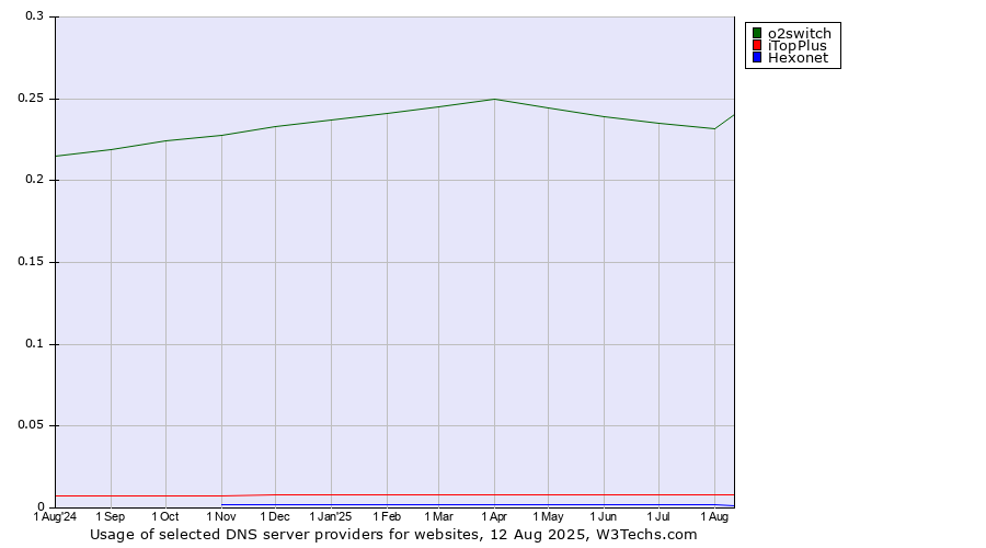 Historical trends in the usage of o2switch vs. iTopPlus vs. Hexonet