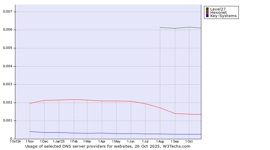 Historical trends in the usage of Level27 vs. Hexonet vs. Key-Systems