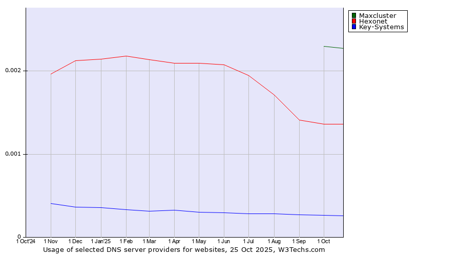 Historical trends in the usage of Maxcluster vs. Hexonet vs. Key-Systems