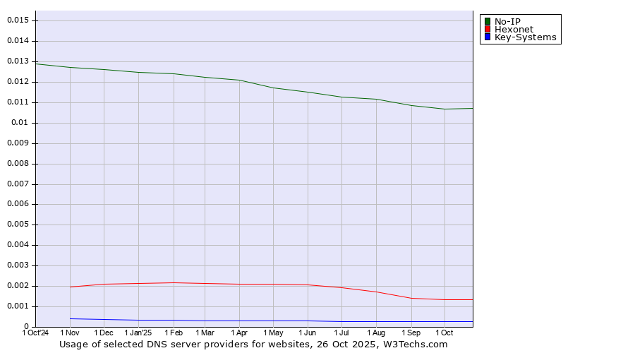 Historical trends in the usage of No-IP vs. Hexonet vs. Key-Systems
