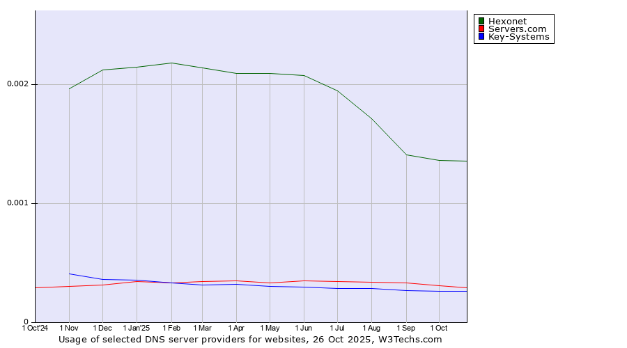 Historical trends in the usage of Hexonet vs. Servers.com vs. Key-Systems