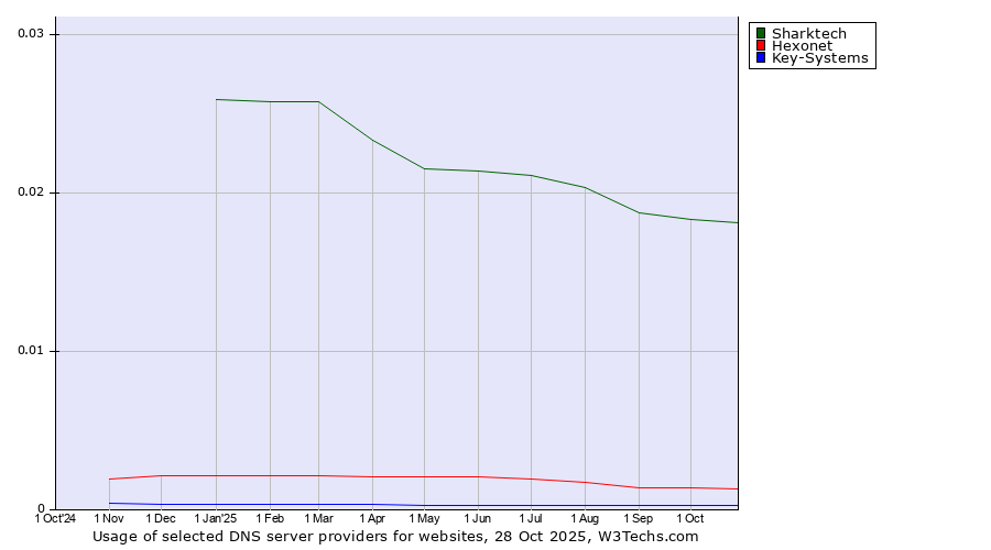 Historical trends in the usage of Sharktech vs. Hexonet vs. Key-Systems