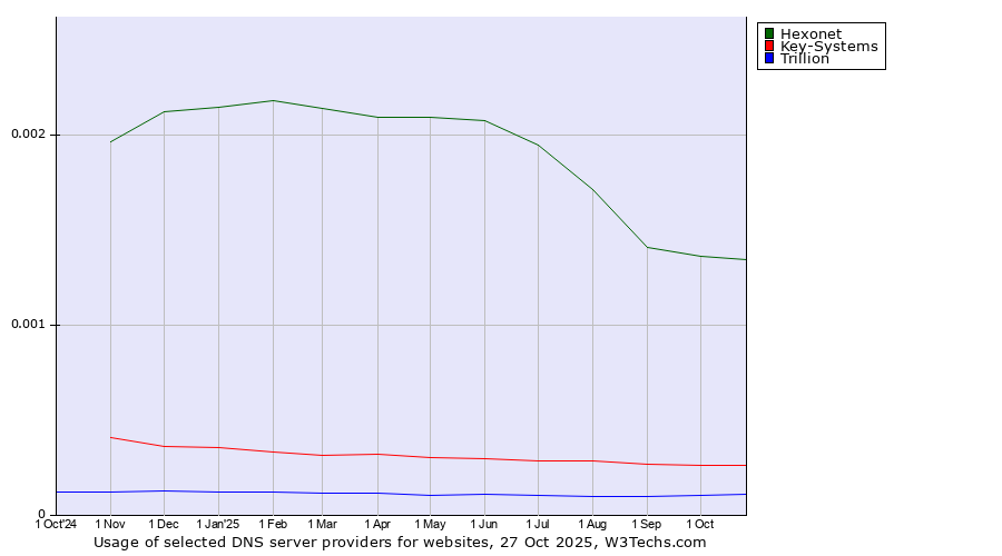 Historical trends in the usage of Hexonet vs. Key-Systems vs. Trillion