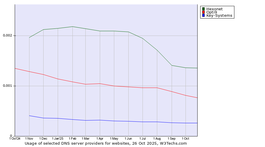 Historical trends in the usage of Hexonet vs. Opti9 vs. Key-Systems