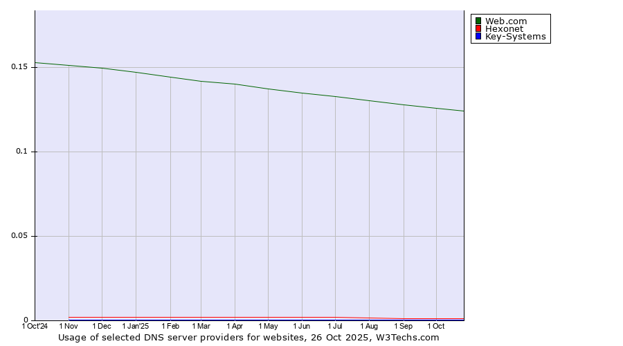 Historical trends in the usage of Web.com vs. Hexonet vs. Key-Systems