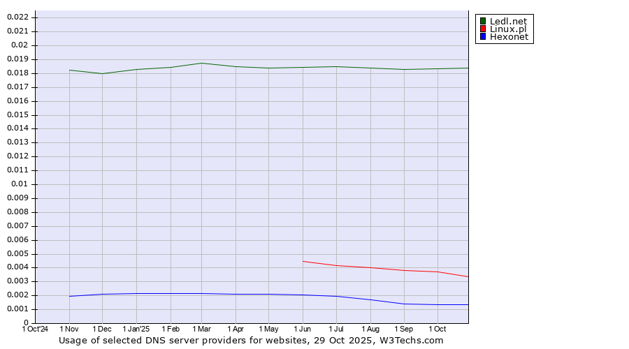 Historical trends in the usage of Ledl.net vs. Linux.pl vs. Hexonet