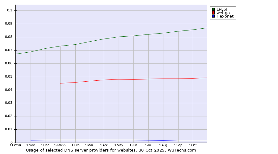 Historical trends in the usage of LH.pl vs. webgo vs. Hexonet