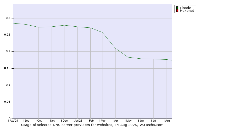 Historical trends in the usage of Linode vs. Hexonet