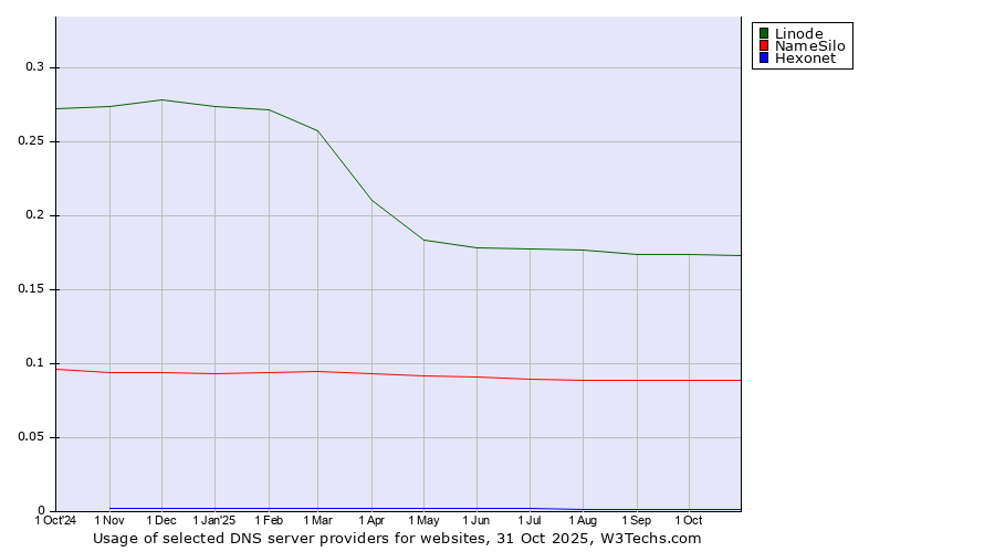 Historical trends in the usage of Linode vs. NameSilo vs. Hexonet