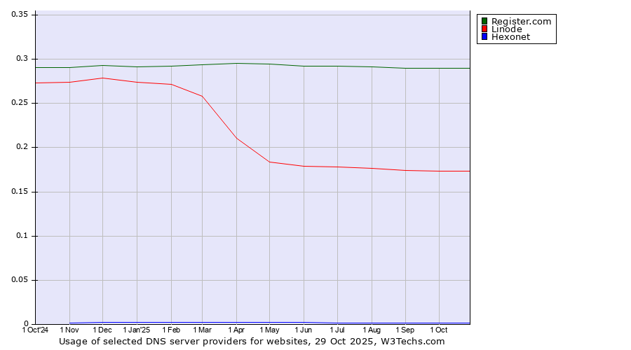 Historical trends in the usage of Register.com vs. Linode vs. Hexonet