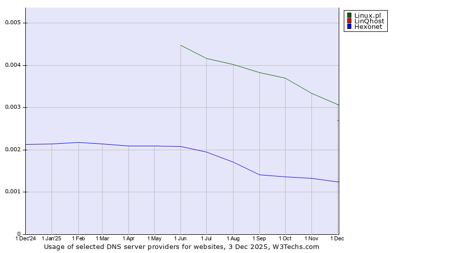 Historical trends in the usage of Linux.pl vs. LinQhost vs. Hexonet