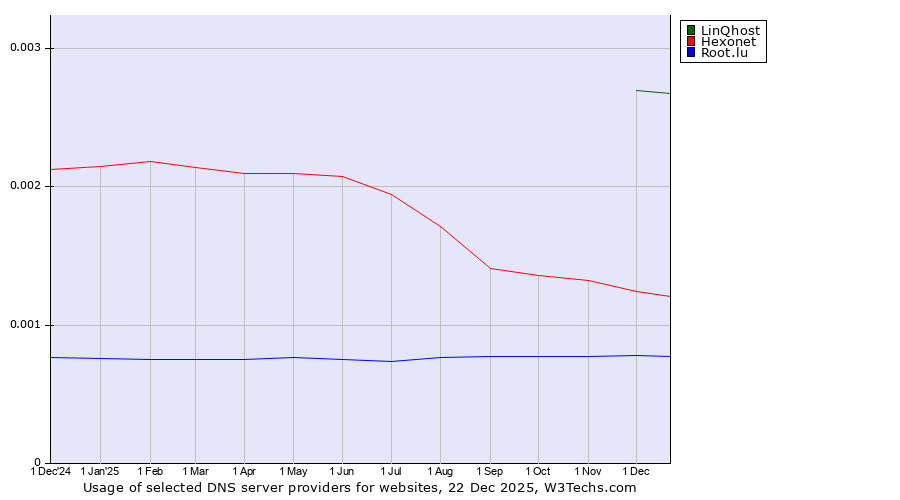 Historical trends in the usage of LinQhost vs. Hexonet vs. Root.lu