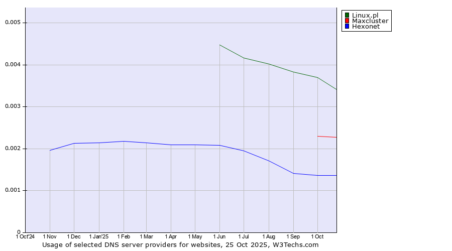 Historical trends in the usage of Linux.pl vs. Maxcluster vs. Hexonet