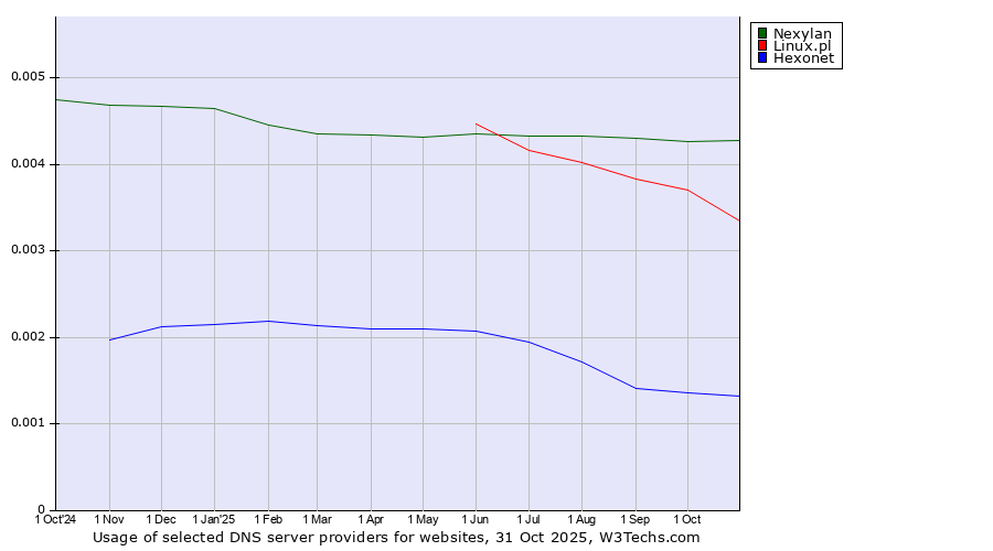 Historical trends in the usage of Nexylan vs. Linux.pl vs. Hexonet