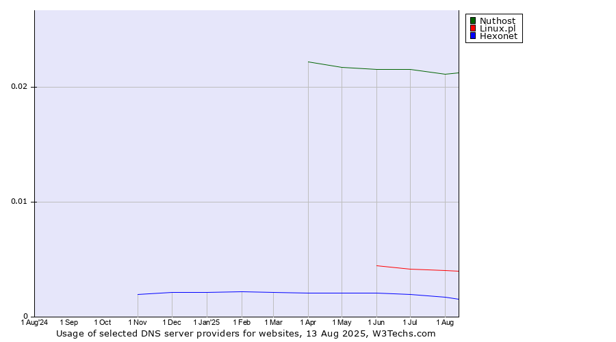 Historical trends in the usage of Nuthost vs. Linux.pl vs. Hexonet