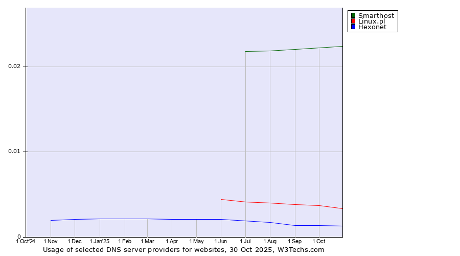 Historical trends in the usage of Smarthost vs. Linux.pl vs. Hexonet