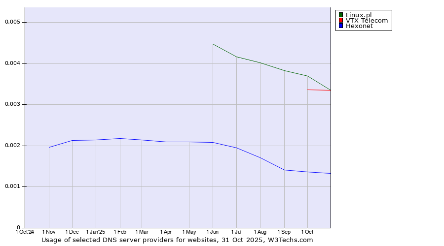 Historical trends in the usage of Linux.pl vs. VTX Telecom vs. Hexonet