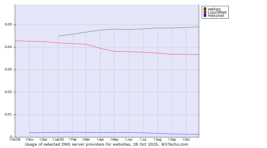 Historical trends in the usage of webgo vs. LiquidNet vs. Hexonet