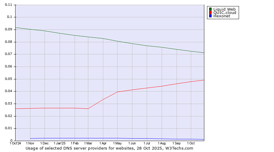 Historical trends in the usage of Liquid Web vs. QUIC.cloud vs. Hexonet
