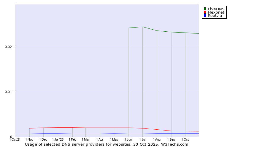 Historical trends in the usage of LiveDNS vs. Hexonet vs. Root.lu