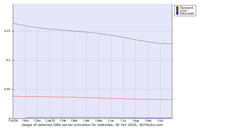 Historical trends in the usage of Tencent vs. Lnw vs. Hexonet