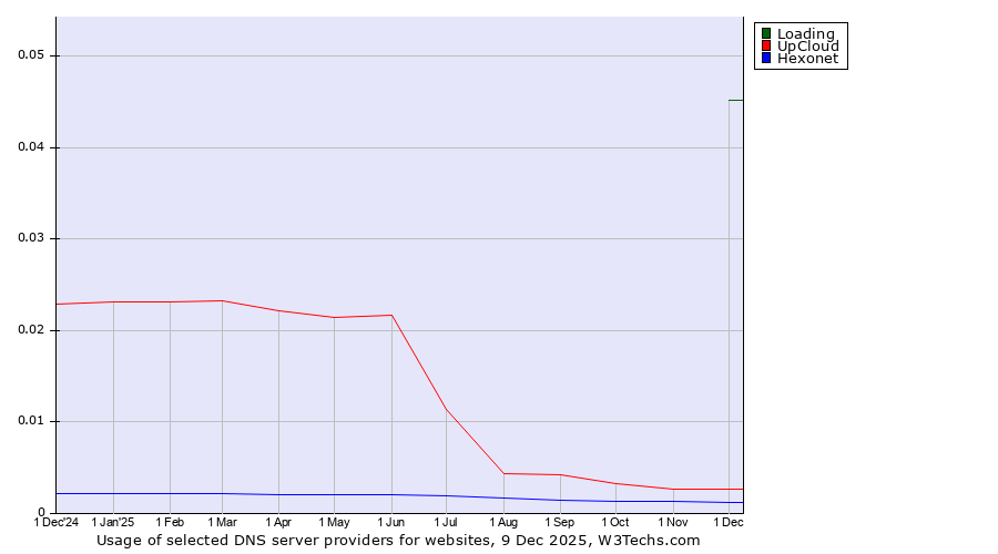 Historical trends in the usage of Loading vs. UpCloud vs. Hexonet