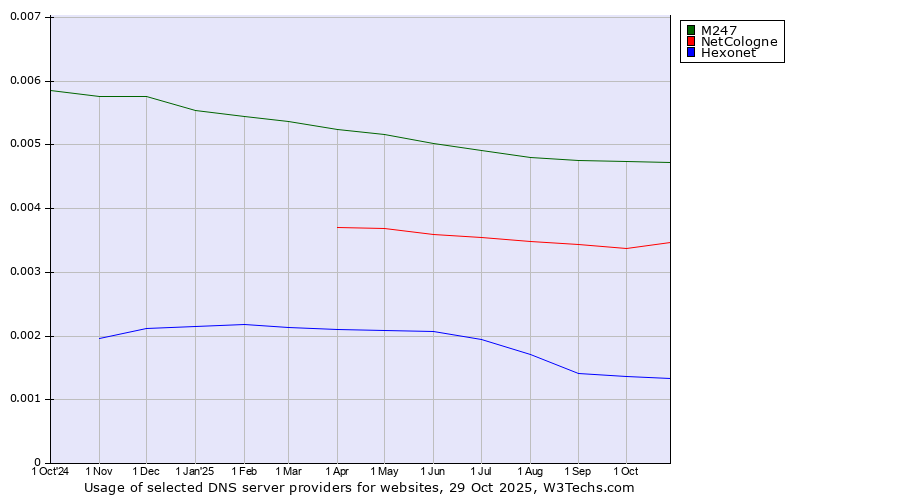 Historical trends in the usage of M247 vs. NetCologne vs. Hexonet