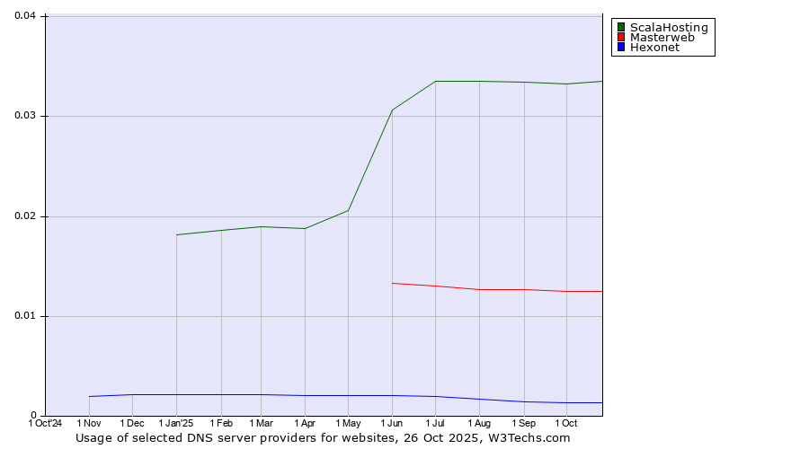 Historical trends in the usage of ScalaHosting vs. Masterweb vs. Hexonet