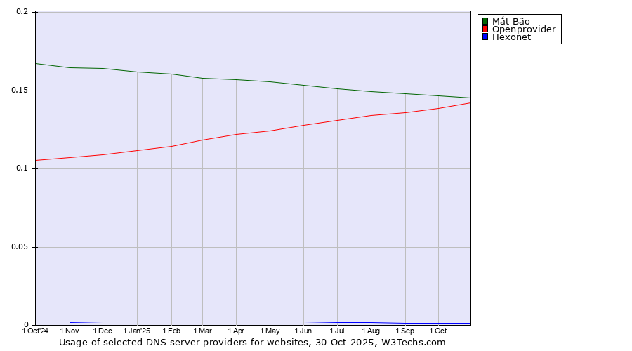 Historical trends in the usage of Mắt Bão vs. Openprovider vs. Hexonet