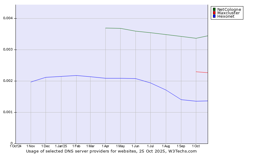 Historical trends in the usage of NetCologne vs. Maxcluster vs. Hexonet