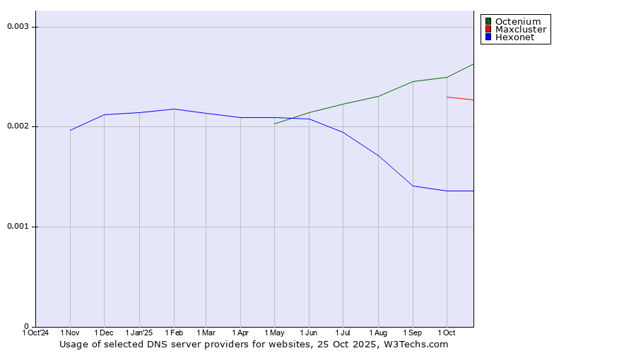 Historical trends in the usage of Octenium vs. Maxcluster vs. Hexonet