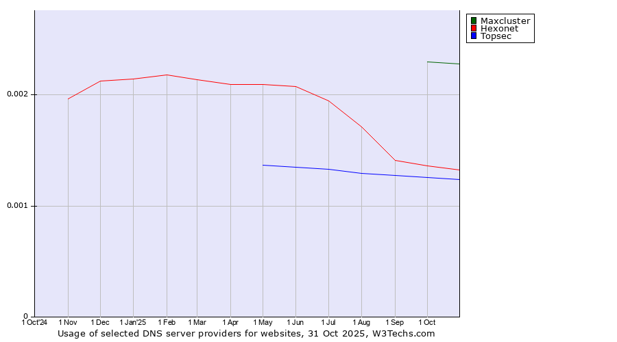 Historical trends in the usage of Maxcluster vs. Hexonet vs. Topsec