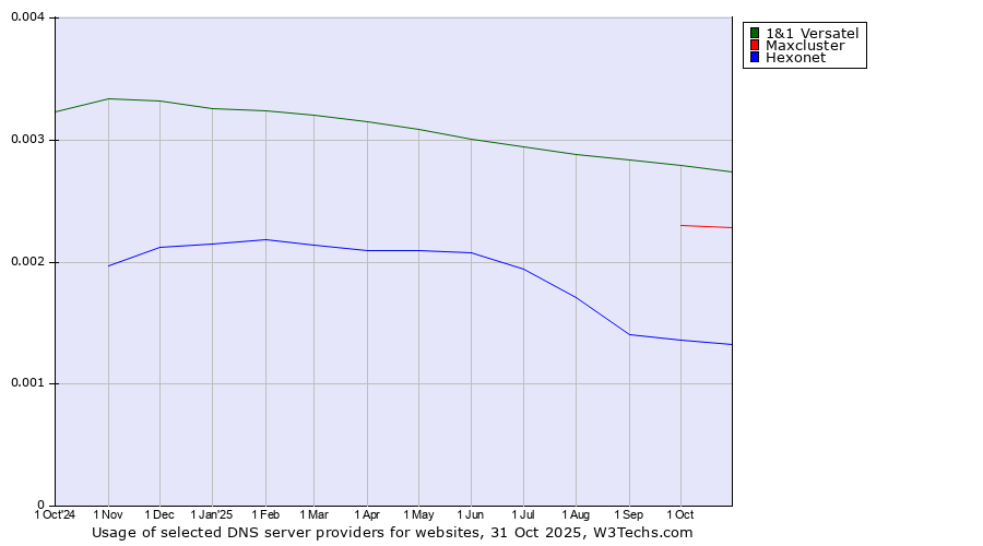 Historical trends in the usage of 1&1 Versatel vs. Maxcluster vs. Hexonet