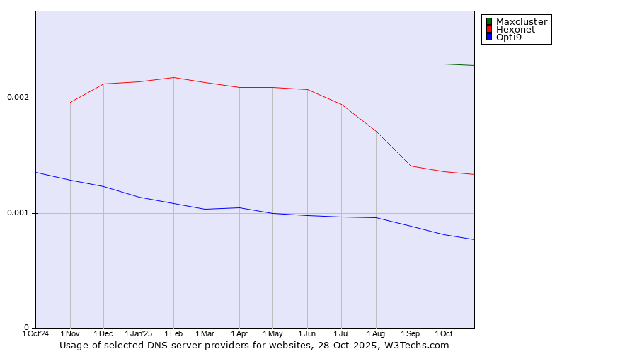 Historical trends in the usage of Maxcluster vs. Hexonet vs. Opti9