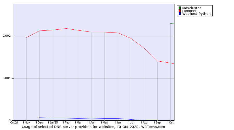 Historical trends in the usage of Maxcluster vs. Hexonet vs. Webhost Python