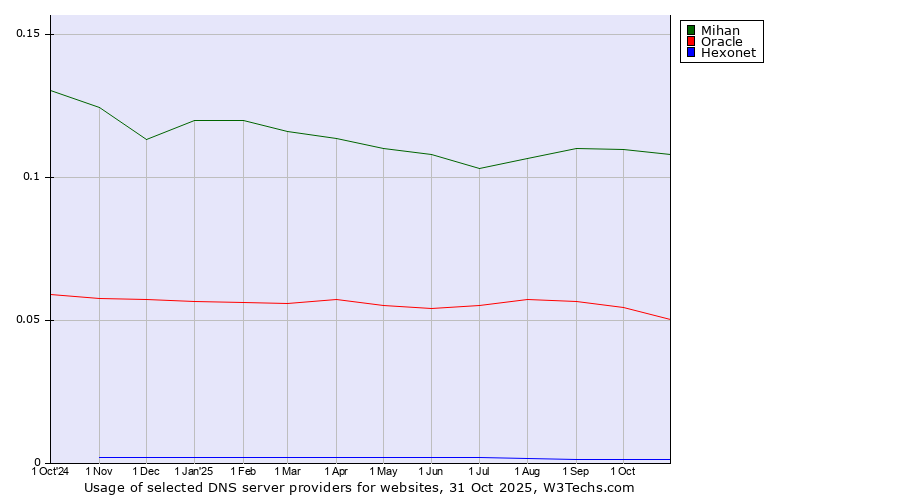 Historical trends in the usage of Mihan vs. Oracle vs. Hexonet