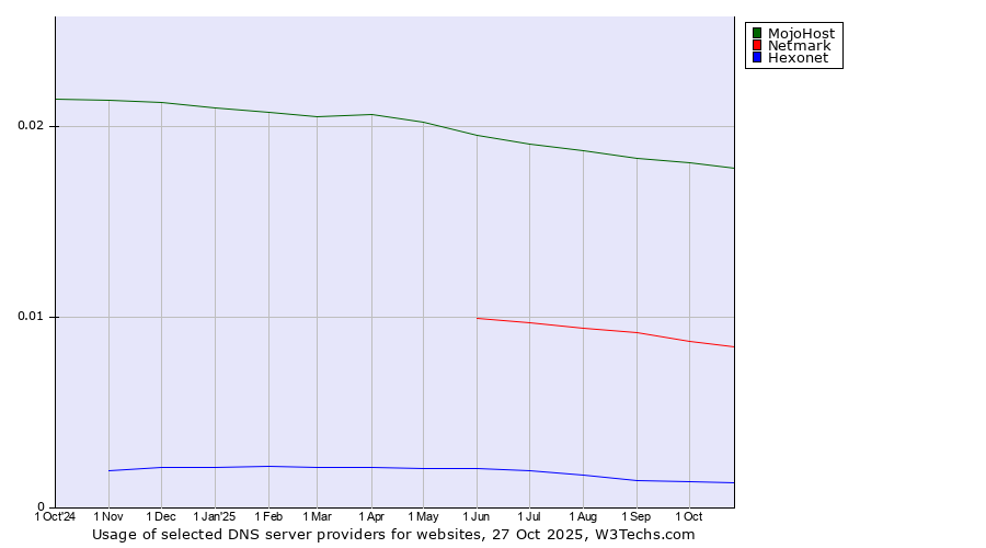 Historical trends in the usage of MojoHost vs. Netmark vs. Hexonet