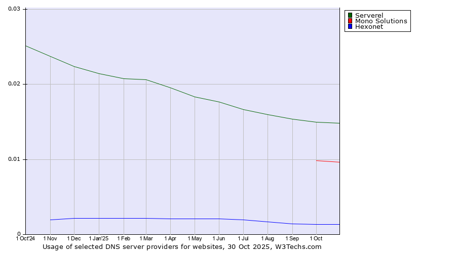 Historical trends in the usage of Serverel vs. Mono Solutions vs. Hexonet