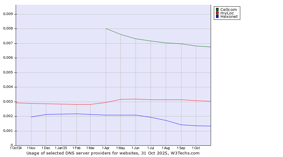 Historical trends in the usage of Cellcom vs. myLoc vs. Hexonet