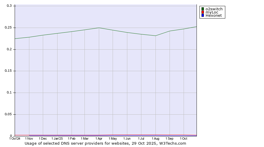 Historical trends in the usage of o2switch vs. myLoc vs. Hexonet