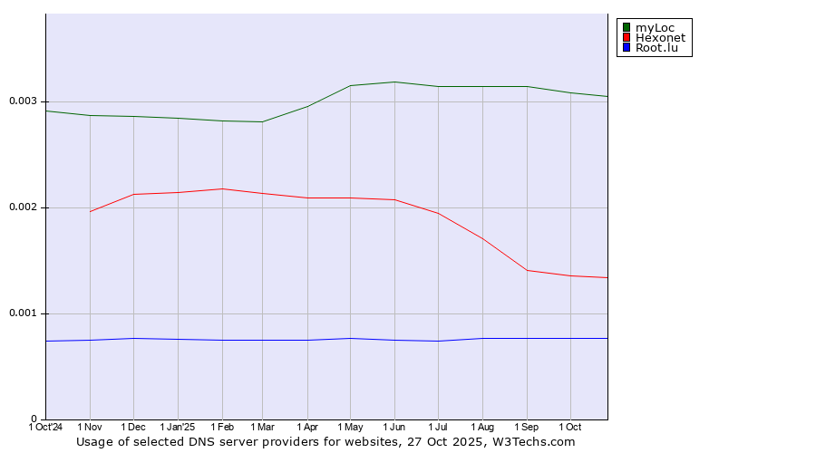 Historical trends in the usage of myLoc vs. Hexonet vs. Root.lu
