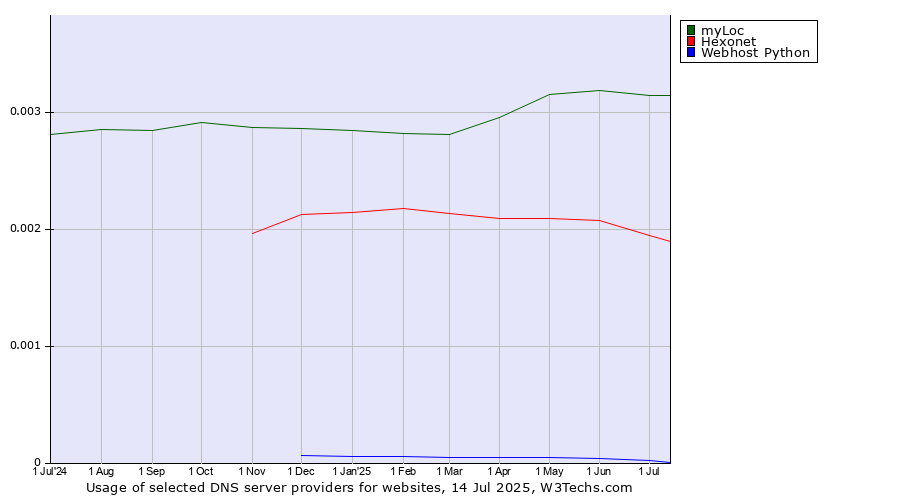Historical trends in the usage of myLoc vs. Hexonet vs. Webhost Python