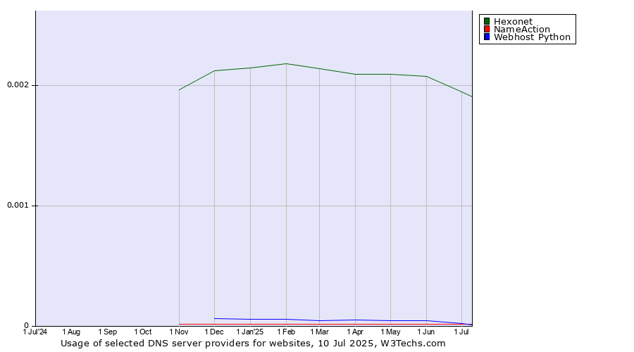 Historical trends in the usage of Hexonet vs. NameAction vs. Webhost Python