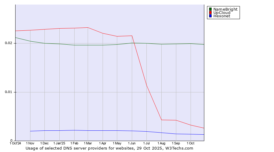 Historical trends in the usage of NameBright vs. UpCloud vs. Hexonet