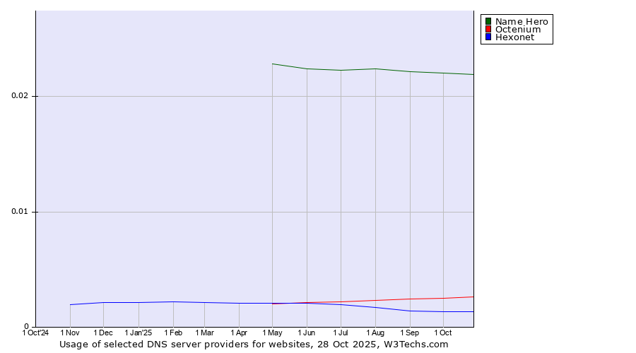 Historical trends in the usage of Name Hero vs. Octenium vs. Hexonet