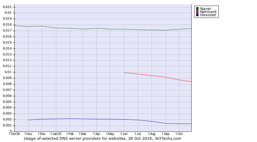 Historical trends in the usage of Naver vs. Netmark vs. Hexonet