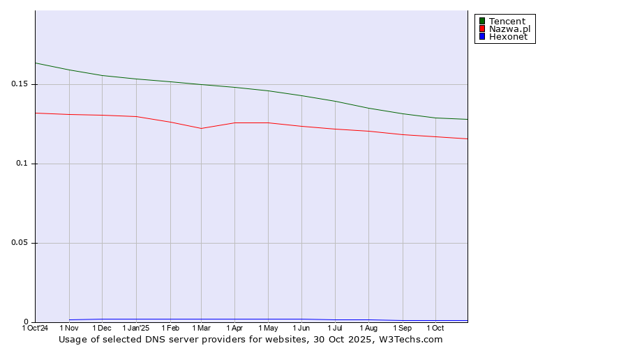 Historical trends in the usage of Tencent vs. Nazwa.pl vs. Hexonet
