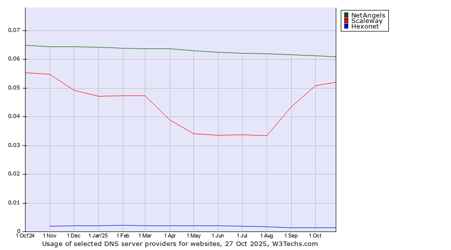 Historical trends in the usage of NetAngels vs. Scaleway vs. Hexonet