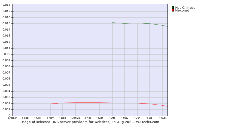 Historical trends in the usage of Net Chinese vs. Hexonet
