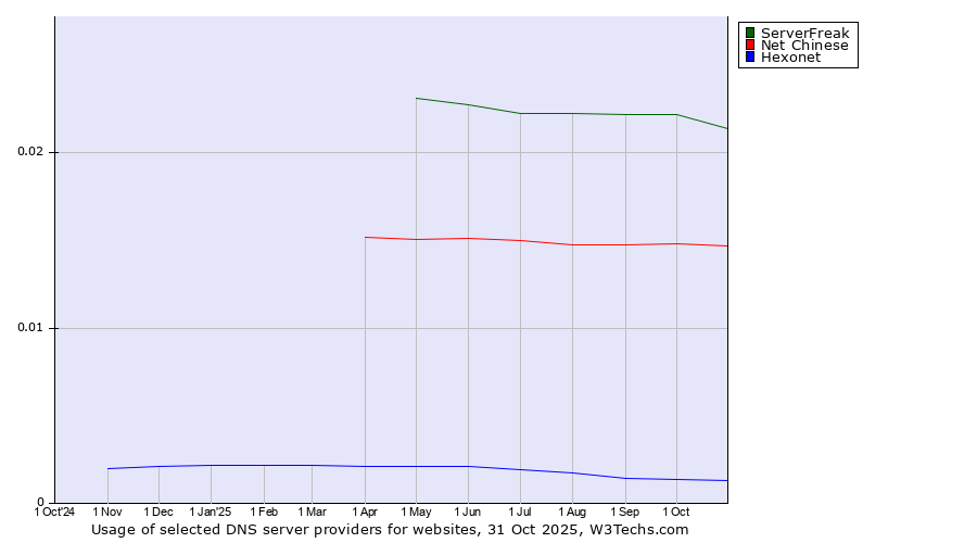 Historical trends in the usage of ServerFreak vs. Net Chinese vs. Hexonet